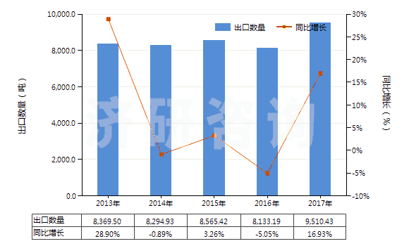 2013-2017年中國(guó)2-苯基乙醇(HS29062910)出口量及增速統(tǒng)計(jì)